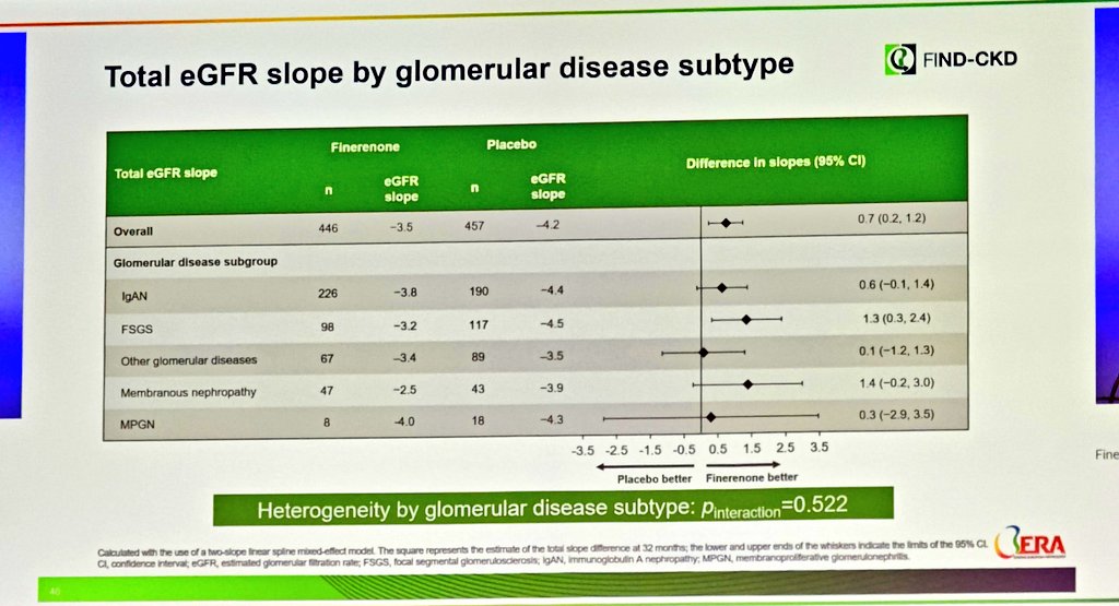 Arunkr_Dr's tweet photo. @ERAkidney @VladoPerkovic @HeerspinkHiddo 57% of #FINDCKD participants had glomerular disease.

📉 Slower eGFR decline with finerenone 
📉 Lower albuminuria 
📉 Fewer kidney-CV events

Benefits appeared consistent across IgAN, FSGS, MN and other GN subtypes.

#ERA26 #GlomerularDisease https://t.co/OHj6ATPSjU