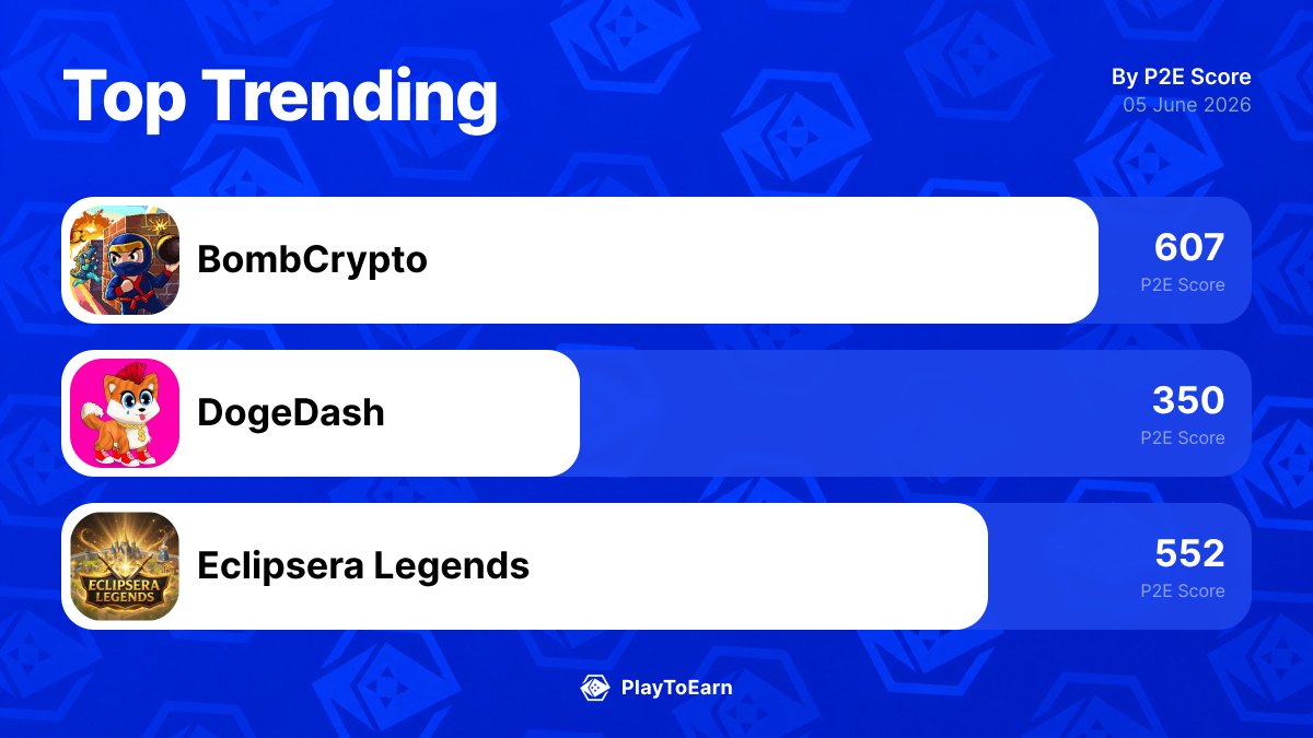 PlayToEarn's tweet photo. 👀 The 3 blockchain games gaining the most traction right now.
Here’s what’s actually moving on PlayToEarn in the last 24h:

@BombCryptoGame +34.84%
@doge_dash +0.00%
@eclipserax001 +10.14%

Worth watching or just hype?
Full trends here: 👉 https://t.co/fAJlMIeIrz https://t.co/v8UUFxjoEj