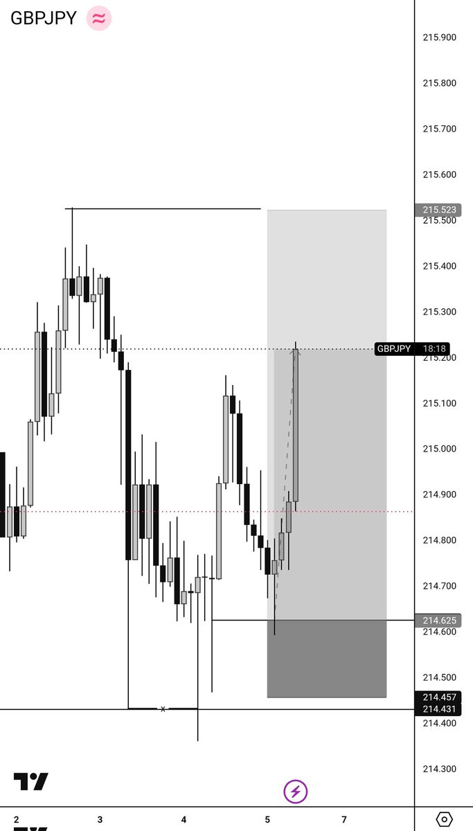 alpha_asinde's tweet photo. #GBPJPY smashed ✅️📊🤝 https://t.co/o3crr2B0Tn