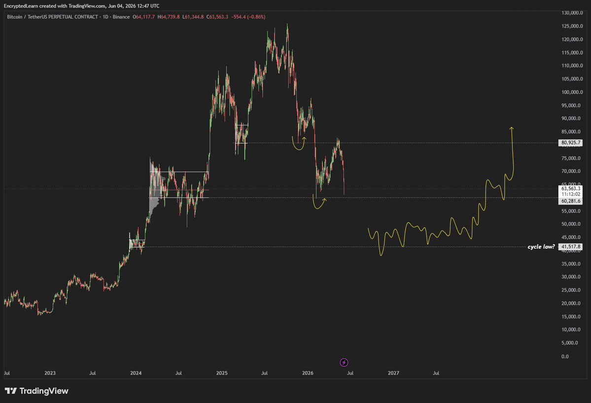 Encrypt_Trading's tweet photo. Sekedar observasi saya di Bitcoin

Previous VAL bisa menjadi area untuk "stink bid" dan kita bisa ekspektasi price buat range baru.

Di gamber kedua, saya anchor vwap dari Covid low. kebetulan levelnya sama dengan previous range VAL https://t.co/EttbDfdHN4