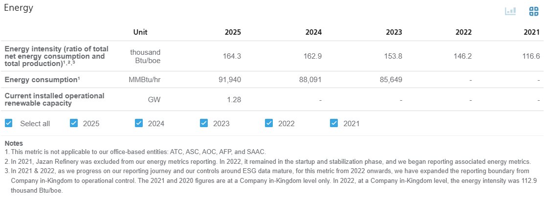 HarrySilver17's tweet photo. Aramco's data show that its energy intensity in 2025 was 164.3 thousand Btu per boe of oil and natural gas produced.

This means Aramco used approximately 0.028 boe of energy to produce 1 boe of oil and gas, up from 0.020 boe in 2021. https://t.co/D7rYsxsdUF