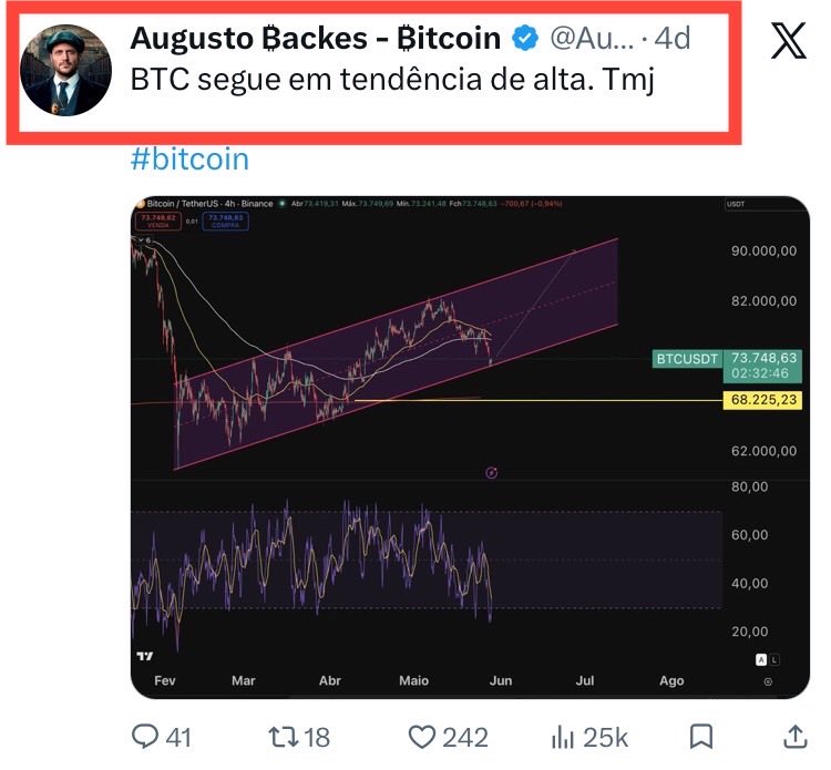 NarradorCripto's tweet photo. @caueconomy Oxxi nosso analista primer, disse que era alta . https://t.co/hdqHw10XME
