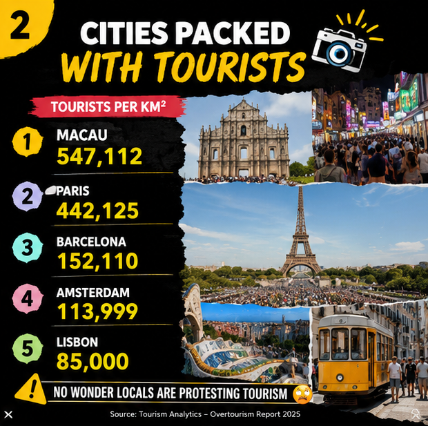 _0international's tweet photo. Some cities now get WAY more tourists than locals 😳
🏙️ Orlando: 36 tourists per resident
🏙️ Dubrovnik: 32
🏙️ Amsterdam: 29
🏙️ Paris: 22
Cities are responding with tourist taxes, Airbnb bans, and visitor caps.
Are we reaching peak tourism? 🌍✈️
#Overtourism #Travel #Europe https://t.co/lS9ETofxMD