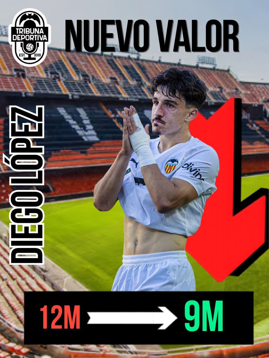 TribunaVCF's tweet photo. ℹ️ Nueva actualización de valor de mercado según @TMes_news 

🦇 Hasta 15 futbolistas han bajado su valor 

⏬ Agirrezabala, Tárrega, Diego López, Pepelu, Almeida, Gayà, Guido, Danjuma, Santamaria, Thierry, Rioja, Diakhaby, Renzo, Raba, Foulquier

❌ Los que más han bajado: Agirrezabala, Tárrega y Diego López 

🟰 El resto mantiene su valor y nadie sube 

💰 Jugador con más valor: Javi Guerra (25M)