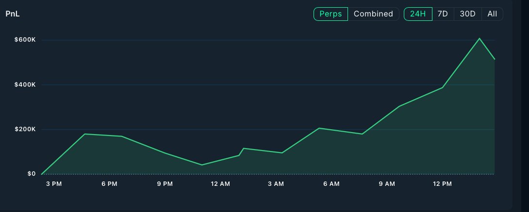 nansen_ai's tweet photo. This fund shorted $SOL at $93.55 with 20x leverage on @HyperliquidX and now that position is up +585% ROI. Still open.

And SOL isn't even their biggest winner.

A $1.12M ZRO short opened at $1.57 is sitting on +$623K unrealized.

 with most of them in profit.

A fund running 14 open shorts across the market, and most of them are all up.