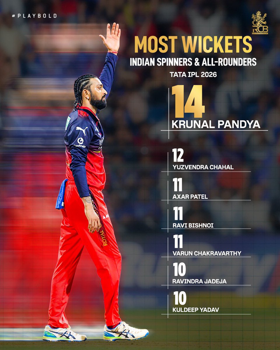 RCBTweets's tweet photo. Top of the charts. 🔝
Peak of his powers. ❤️‍🔥

#PlayBold #ನಮ್ಮRCB #IPL2026 https://t.co/9HN3S4WHPj