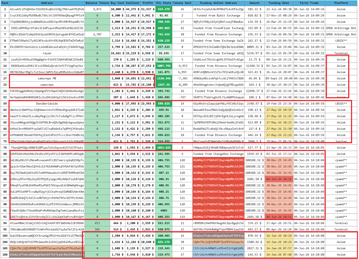 DataC58218's tweet photo. This is the bonding curve information for token $SV151 that was launched yesterday . You can see that how distribution was fully bundled dumped after shilling for big handles such as Solana foundation . 

I can see Axiom multi-wallet bundling tools fully exploited here along with private bundling tools too and made massive profits. 

Can see few Kols too such @samsrepx with their multiple wallets. You can see his recent PnL where bro published that he trades with 10 wallets using Axiom. 

I think trading platforms should stop provide such easy options for people to keep trenches in health conditions. 😒😒