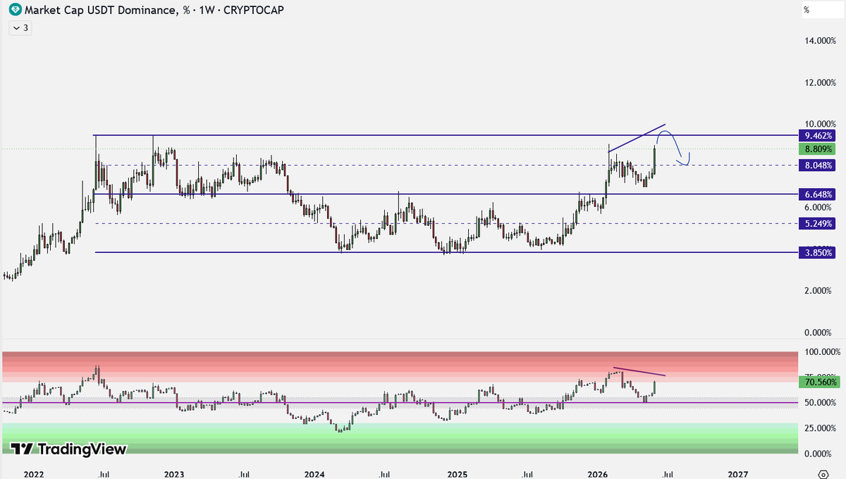 tyrealgg's tweet photo. USDT.d approaching all time high + top of the range. not a good place to get bearish imo https://t.co/KjgQJwmsno