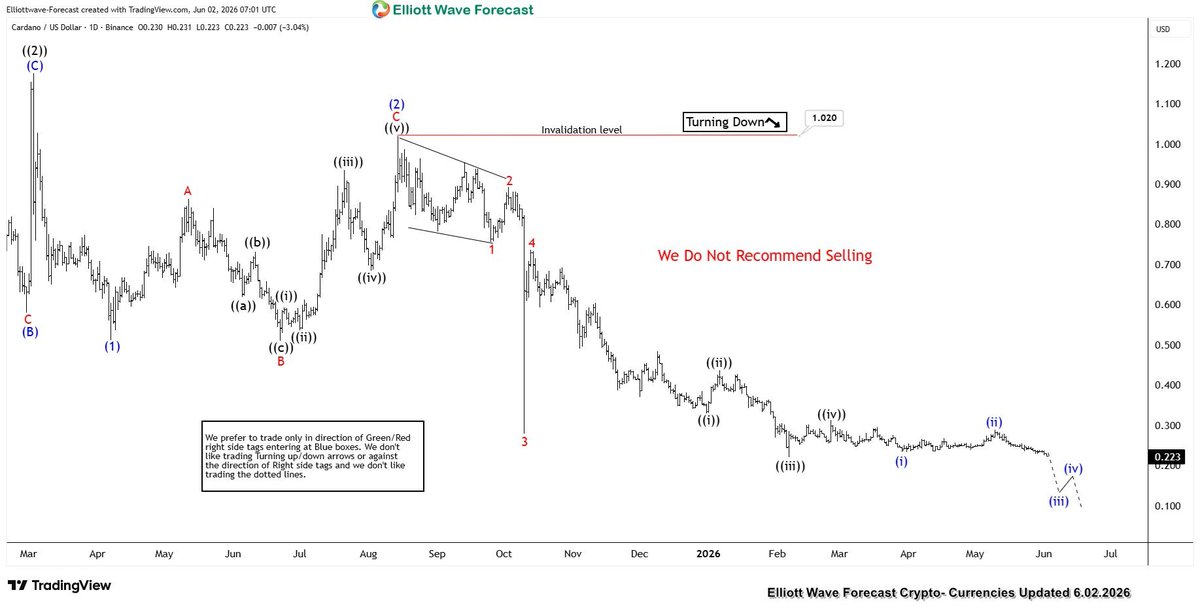 CycleWave2's tweet photo. $ADA broke below February-2026 low, extending downside within daily bearish sequence

It should extend towards 0.0168 or even lower, while short term bounce fail below 5.10.2026 high as showing lower low since 2021 high in weekly

https://t.co/Si4JoqX528 #Elliottwave #Cardano https://t.co/x6fBbWlxXo