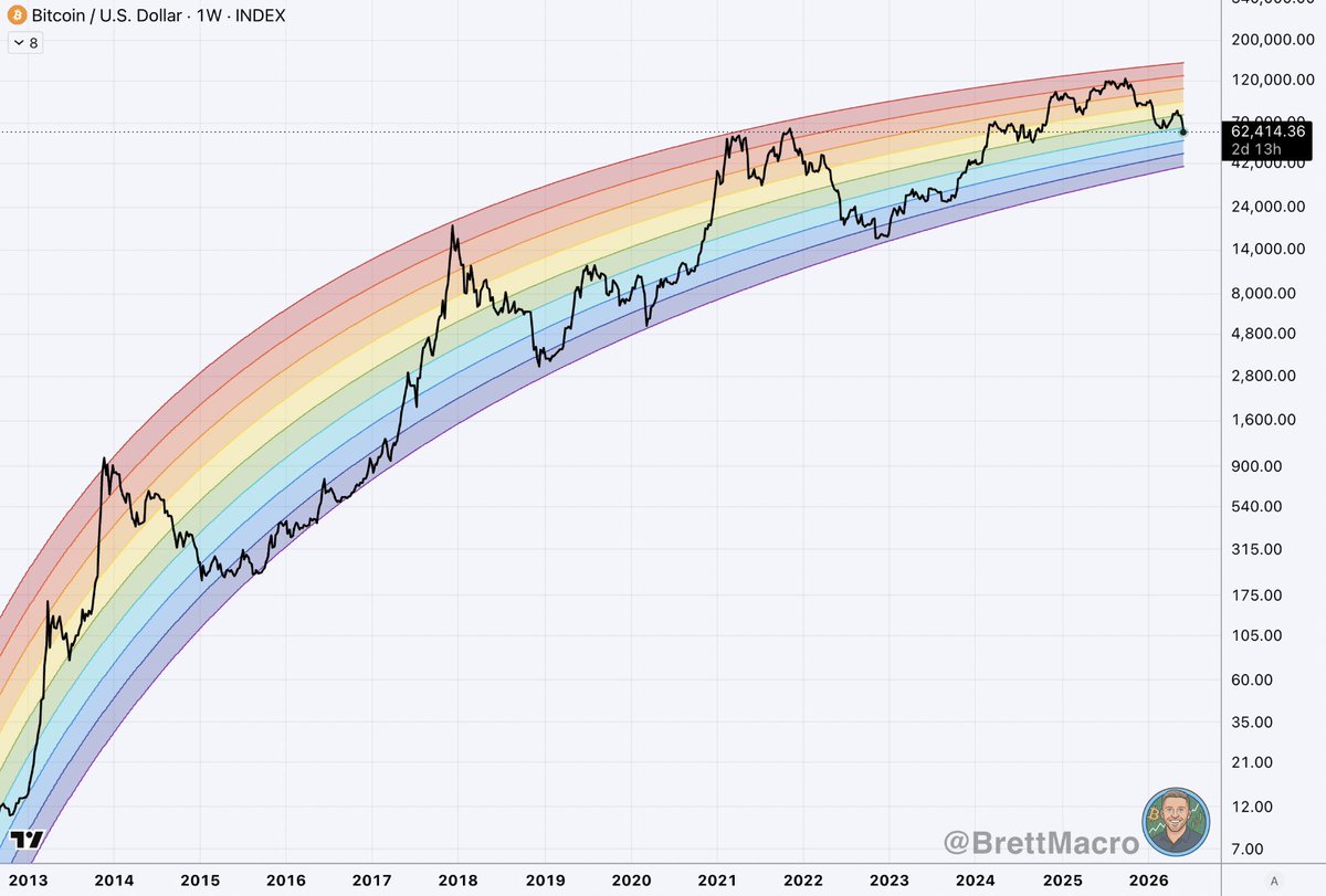 brettmacro's tweet photo. @TomCrown A more accurate rainbow chart would be something like this where the tops and bottoms all touched the upper/lower bands. https://t.co/L2Jm35UrHT