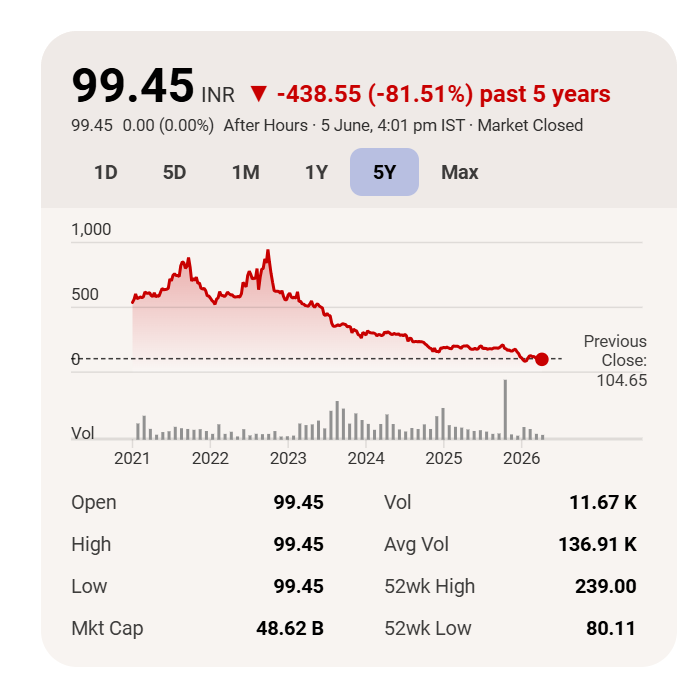 shubh19's tweet photo. In 2015, a jewellery guy from Bengaluru bought one of the world's largest gold refineries in Switzerland for $400 million

his name was Rajesh Mehta 
his company: Rajesh Exports

two years later, REL showed up in the Fortune 500 list ranked above Meta, Nike, and McDonald's.

an Indian jewellery company above Nike.

business media celebrated. retail investors bought in. LIC put in ₹2,000+ crore of policyholder money.
nobody asked: how?

here's how the trick worked.
Valcambi, their Swiss refinery, processed gold for clients. the clients owned the gold. they just sent it for refining - like dropping clothes at a laundry.

REL booked the full value of that gold as their own revenue.

clothes they didn't own. gold they held for 2 weeks max.
that's how a jewellery company "out-earned" Nike.

when SEBI started asking questions, REL had answers ready.
documents? Swiss privacy law, can't share.
concalls? stopped holding them years ago.
customer names? no records.
invoices? none.
inventory? doesn't exist.

SEBI is legally recognised in Switzerland to request exactly this data. REL knew that. cited the law anyway. bought time.

for 5 years, the structure held.
auditors signed. exchanges listed. analysts covered. LIC committees approved.
₹15.15 lakh crore in revenue  FY21 to FY25  reported, filed, and accepted.
99.8% of it was fiction.

June 3, 2026.
SEBI released a 109-page order.
the stock opened and never recovered. by end of session it was down 80%.
₹12,726 crore of shareholder wealth — gone in one afternoon.
LIC lost ₹1,600 crore. not fund manager money. not bonus pool money. the monthly premium a nurse in Nagpur has been paying since 2009.

the part nobody wants to talk about:
Rajesh Mehta had photographs with the Prime Minister.
the kind of proximity that tells markets: this person is credible, this company is safe, no one is coming for them.
whether that protection was real or just perceived — it worked for 5 years.

the small investor always finds out last.
no Bloomberg terminal. no management access. no early warning.
they trusted the auditors, the exchanges, the regulators, and LIC to do the checking.
every single one of those systems failed them.

"na khaaunga, na khaane dunga."
₹1,600 crore of LIC money. 5 years of silence. one photograph.
some promises age worse than others.