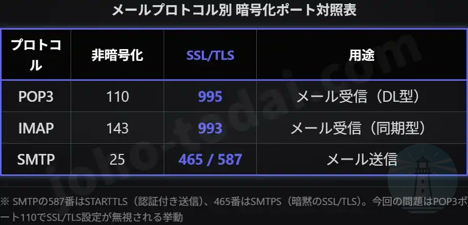 joho_no_todai's tweet photo. OutlookでSSL/TLSを有効にしても、POP3のポートが110のままだと暗号化が一切行われない。

あるドイツのサーバー管理者がメールサーバーソフトDovecotをアップグレードしたところ、Outlookユーザーだけ接続できなくなり発覚した。

設定画面のチェックボックスはオンなのに、実際の通信は平文。
Outlook 2007〜2016で同じ挙動が報告されている。

暗号化していたつもりのメールが20年近く丸見えだった可能性を、サーバー側のセキュリティ強化が偶然あぶり出した。
https://t.co/Qe4F4PtAy8