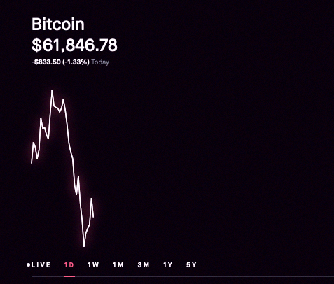 haleyarianaa's tweet photo. $BTC slipped below $62k again, dropping 1.3% overnight 👀 https://t.co/YHVGm0rZX6 https://t.co/CEY1JdULna