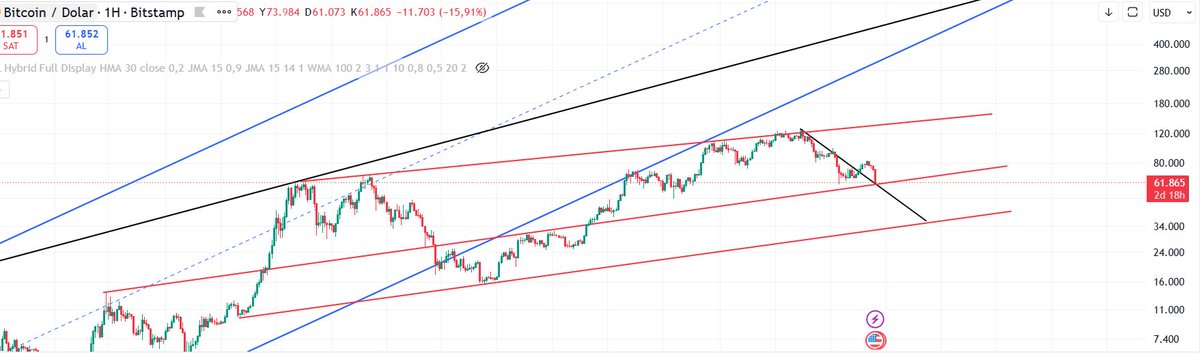 CryptoLios's tweet photo. This zone is very important for $BTC. If it fails to hold these support levels, we could see a sharp drop.

But if it bounces from here, this could be the final bottom. https://t.co/voXucehTkQ
