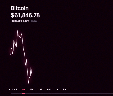cham_og's tweet photo. $BTC slipped back under $62k, dropping 1.3% overnight 👀 https://t.co/B0C4kxE7on https://t.co/NhhkBewlmM