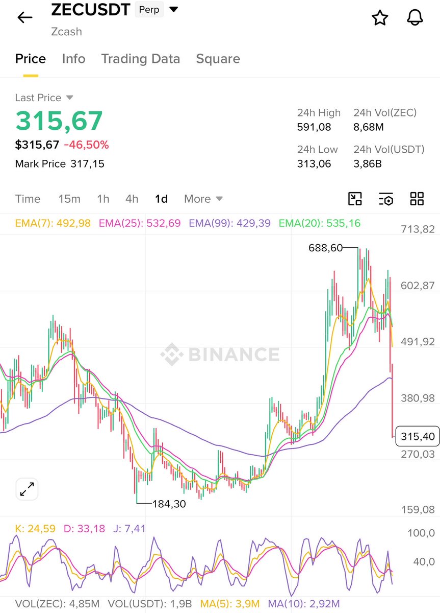 0xmax98's tweet photo. $Zec is next $Luna ???
I don't want to see $Bitcoin go to 40000$ https://t.co/IcKJW8HCmL