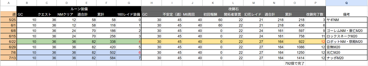 hima_toon's tweet photo. ギルドで話題になって計算したのでXにも上げます。
160ルーン装備と、改鋳石買わない場合の160改鋳完了のざっくりスケジュールです。
改鋳は6/22の開拓者褒賞とGCで完了できるはず。
160レイド装備は4部位にしないと、強度の関係でM16以降に挑めるのが2週間遅れます。#スタレゾ https://t.co/0rAwzefeaw
