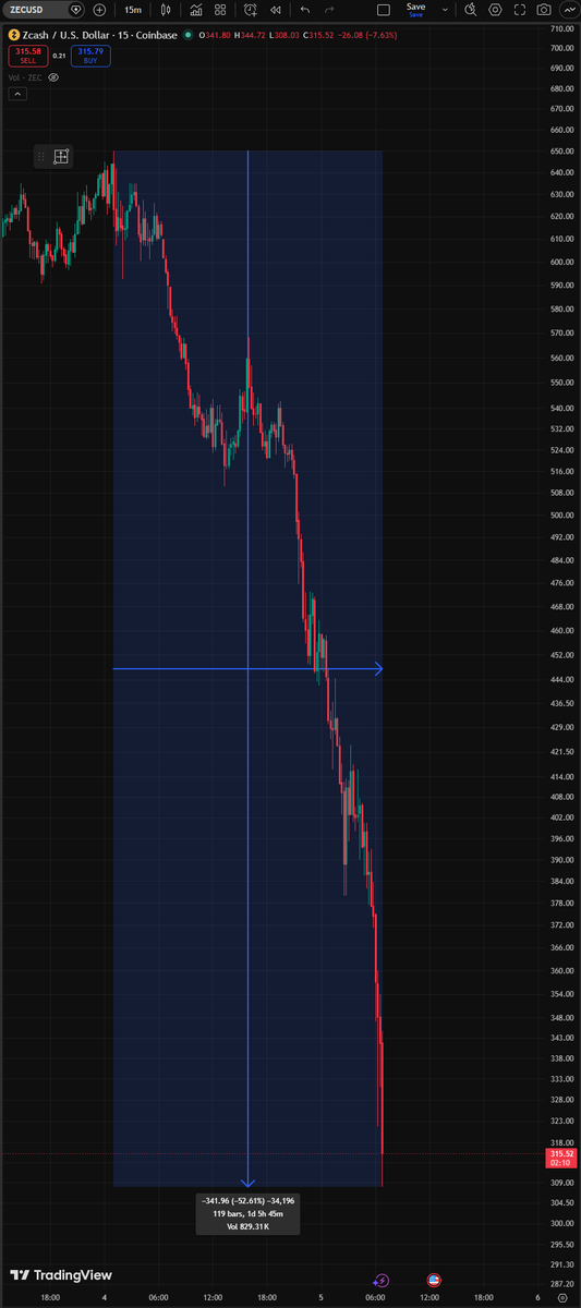 RichardHeartWin's tweet photo. Shout out to everyone shilling blockchains with inflation bugs. @balajis @cameron @tyler etcetera. ZEC is down 50% in a day more or less, but not to FUD, it's still up from not too long ago.

The sad thing is, no one actually cares to use the most secure software out there (PulseChain and its test net, Ethereum.) Because they think they're smarter than you I guess. Or smarter than me, which, well, lol, I'll let you be the judge.