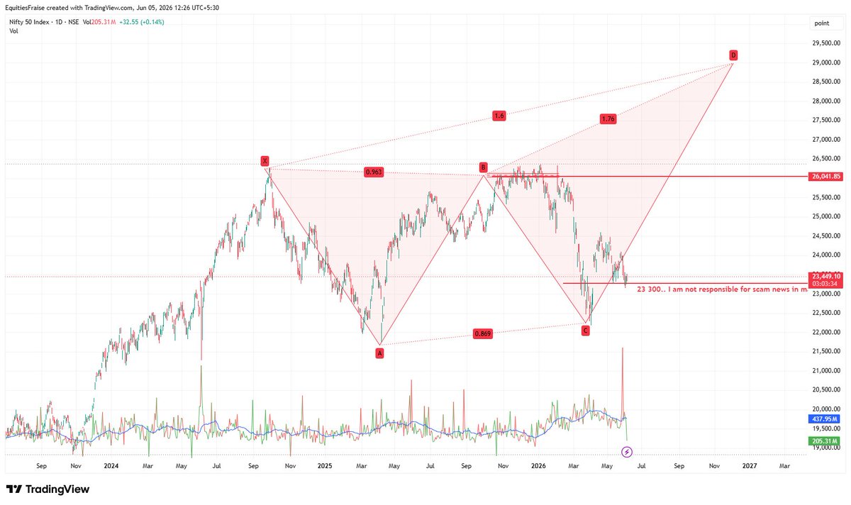 business_fraise's tweet photo. #Nifty 
I will not be responsible for any scam news in the markets.. https://t.co/j7d62M5ZDM