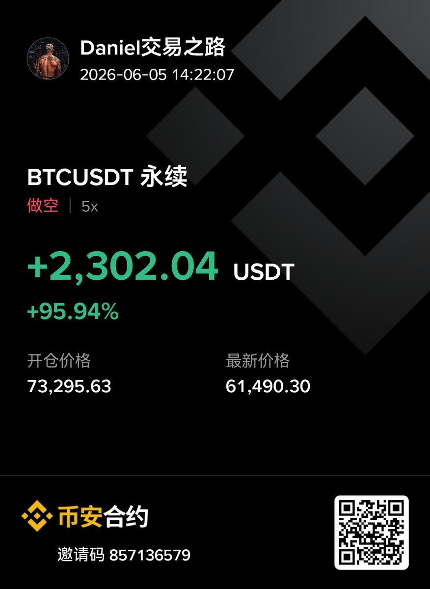 DanielLWK1624's tweet photo. 做空真的会上瘾，下跌确实走的太快了... https://t.co/Bo7hHvftL2