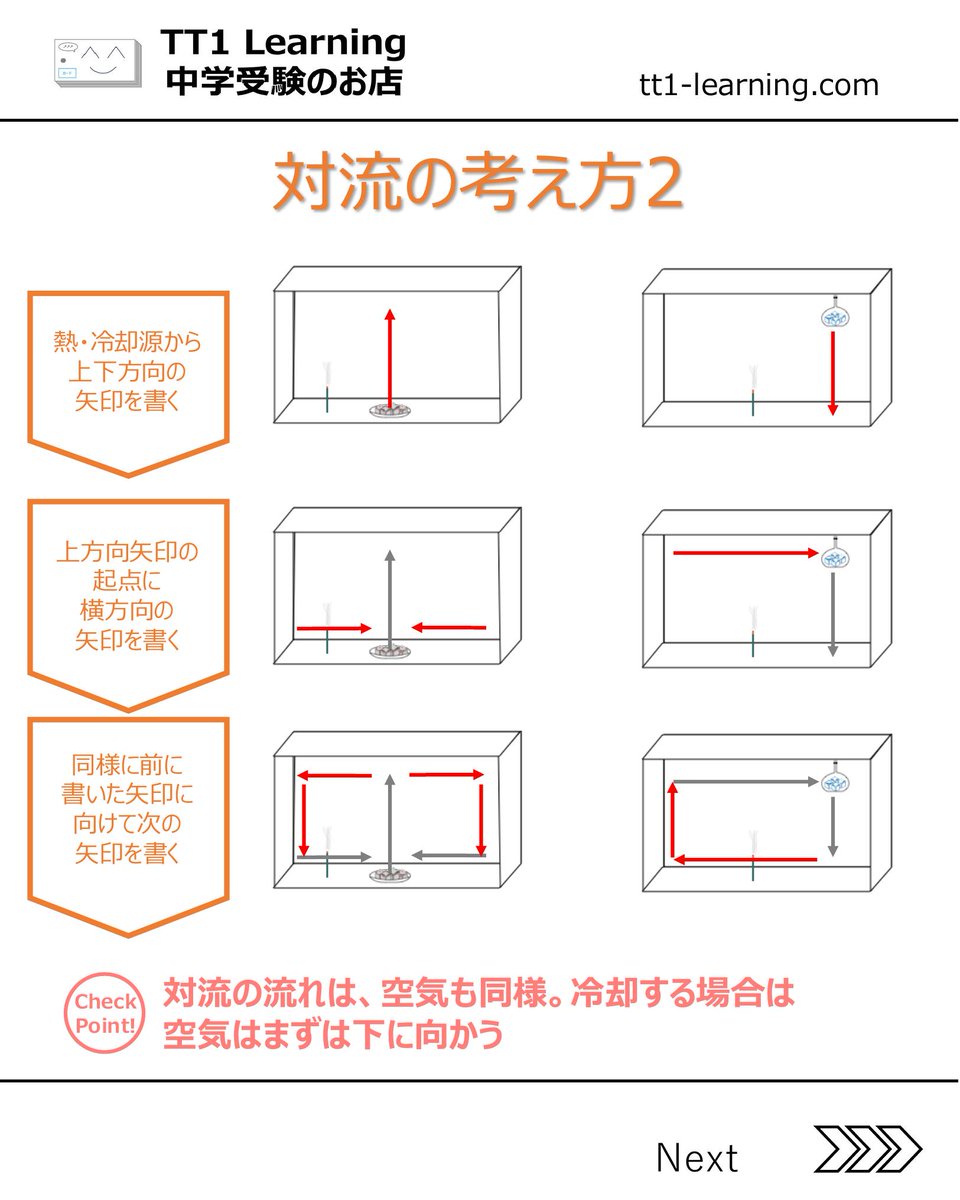 tt1Learning's tweet photo. 「理科の実験的な単元、説明しようとすると自分もあやふやで困った」、という経験はありませんか。

空気や水の性質は、日常のあちこちに潜んでいるテーマなのに、いざテキストで問われると「なんとなくわかっているつもり」で止まってしまいがちです。
お子さんから「なんで?」と聞かれたとき、うまく答えられず焦った——そんな場面が一度はあるのではないでしょうか。

今回のスライドは、予習シリーズ 小4上 第13回「空気と水」を軸に、この単元で押さえるべきポイントを整理したものです。

スライドを通じて確認できる内容は、主に以下の点です。

・空気と水それぞれの状態
・重さ
・人体との関わりといった基本的な特徴の違い
・温度が上がると体積は変わるが重さは変わらないこと、そして空気と水ではその変化の大きさが大きく異なること
・水は4℃のときに体積が最小になるという、入試でも問われやすい性質
・対流の流れを「熱源から矢印を順番に引いていく」という手順で図示できるようにすること

この単元のつまずきやすいポイントは、「体積は変わるのに重さは変わらない」という感覚をしっかり腑に落とせるかどうかにあります。
大人でも一瞬「えっ?」となる内容ですので、お子さんが混乱していても当然のことだと思ってあげてください。

まずは「温めたら体積はどうなる?」「じゃあ重さは?」と短い問いかけを繰り返すだけで、少しずつ整理されていきます。
対流の図も、手順さえ覚えれば自分で書けるようになります。焦らず、一つひとつ確認していきましょう。

お子さんの学習の場面や、ご自身が内容を確認したいときのために、この投稿を保存しておくと後から役立てやすいかもしれません。

@tt1learning では、中学受験を伴走するご家族に寄り添う情報発信をしています。
また、日々の学習や塾のテスト対策として、単元に連動したオリジナルの暗記カードを制作・販売しています。少しでも日々の負担を減らし、効率よく定着できるよう工夫を凝らしたカードです。
購入はこちら 👉 https://t.co/ny076fhG97

#中学受験 #中学受験2027 #中学受験2028
#中学受験2029 #理科の勉強法