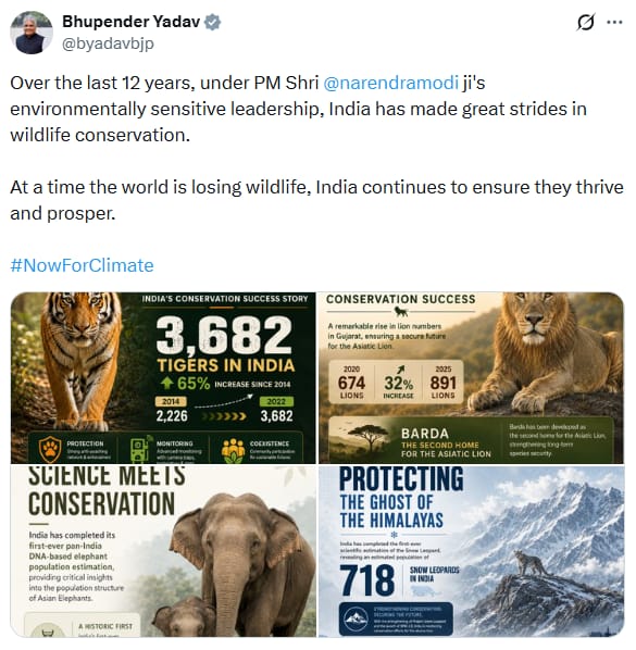 UpendrraRai's tweet photo. Union Minister @byadavbjp posts, "Over the last 12 years, under PM Shri @narendramodi ji's environmentally #SensitiveLeadership, India has made great strides in wildlife conservation. At a time the world is losing wildlife, India continues to ensure they thrive and prosper." @PMOIndia @moefcc