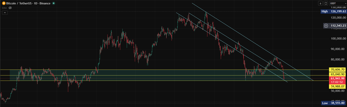 Scalper_Fx3's tweet photo. BTC over sold 
There is no chance to go below $60k, 
#BTCUSD #bitcoin #Cryptomarket  #Allbridge https://t.co/UTbDczGIo1