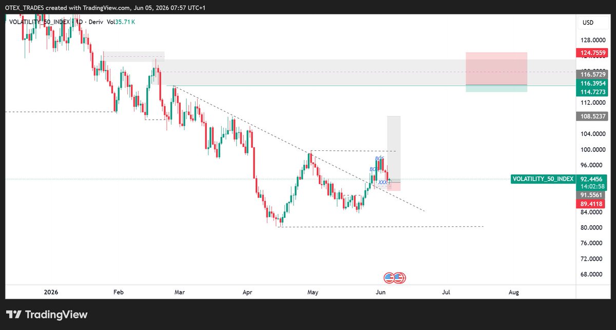 Okwutez's tweet photo. But once you understand liquidity, structure and patience…

you start seeing the same patterns repeat over and over again.

And the scary part?

These setups don’t just appear once in a while.
They repeat consistently across Volatility indices. https://t.co/BE8Aw70W4d