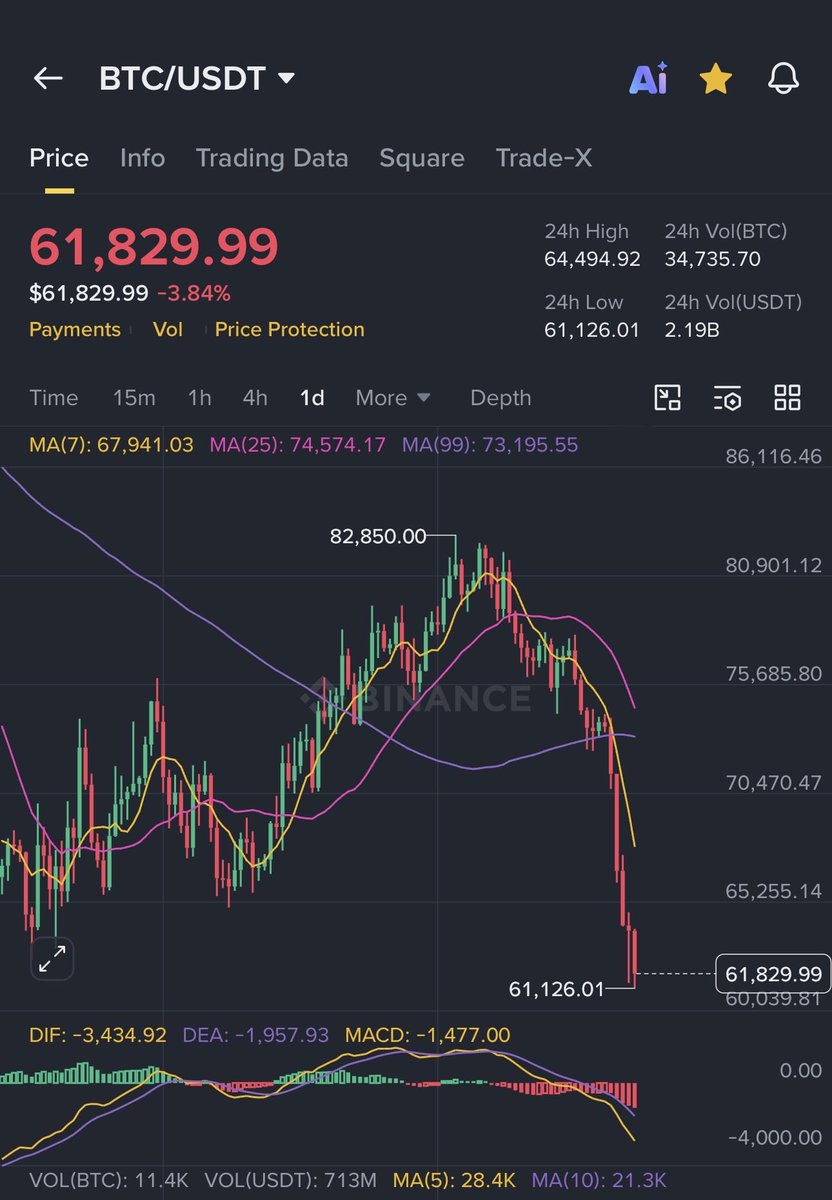indiacryptomoon's tweet photo. @AshCrypto @mindfrozentime The #stock market is reaching new all time highs and continuing to perform exceptionally well. However, the #crypto market is hitting new lows every day, creating extreme pressure and causing even more pain for investors 
#BTC &amp; #ETH. MANIPULATED https://t.co/4S5d4m4TnI