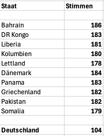 Markus_Krall's tweet photo. In welchem Ausmaß unser Außenfatzke in Koproduktion mit Trampolina-Lina Deutschland in der Welt unbeliebt gemacht zeigt die Liste der aktuellen nicht ständigen Mitglieder des Sicherheitsrates und der Zahl der Stimmen, die sie erhalten haben im Vergleich zur gescheiterten Bewerbung der Berliner Affenparty: