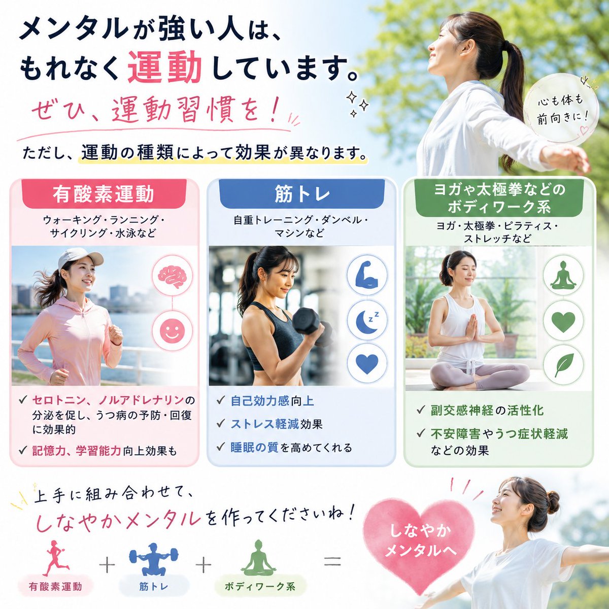 funamimarin's tweet photo. 1000名超の著名人、ストレスチェック結果が良好な人達を見てきましたが、メンタルが強い人はみんな、何らかの運動をしています。

運動は、種類によって効果が異なります。

有酸素運動は、セロトニン、ノルアドレナリンの分泌を促し、うつ病の予防・回復に効果的です。また、記憶力、学習能力向上効果も。

筋トレは、自���効力感向上、ストレス軽減効果に加え、睡眠の質を高めてくれます。

そして、ヨガや太極拳などのボディワーク系。こちらは、副交感神経の活性化、不安障害やうつ症状軽減などの効果があります。

上手に組み合わせて、しなやかメンタルを作ってくださいね！