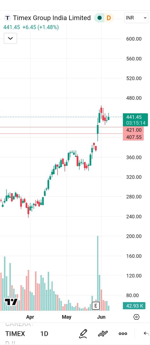 Satyam_Tripat's tweet photo. #TimexGroupindia
💡 Jab aap price ke noise ki jagah business ke performance par focus karte ho, tab:
✔️ Conviction badhta hai
✔️ Panic selling kam hoti hai
✔️ Holding period lamba hota hai
✔️ Compounding ka magic kaam karta hai
✔️ Portfolio ke saath shanti se so sakte ho 😄 https://t.co/EPif4pl0XI