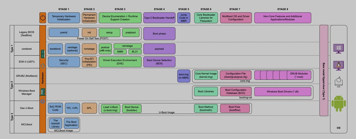 0xor0ne's tweet photo. Bootloader security paper: attack surfaces, vulnerability detection techniques, and defenses across firmware, OS, and monolithic bootloaders

Chttps://machiry.github.io/files/soksp2026.pdf

#infosec https://t.co/cNR0yk8vAI