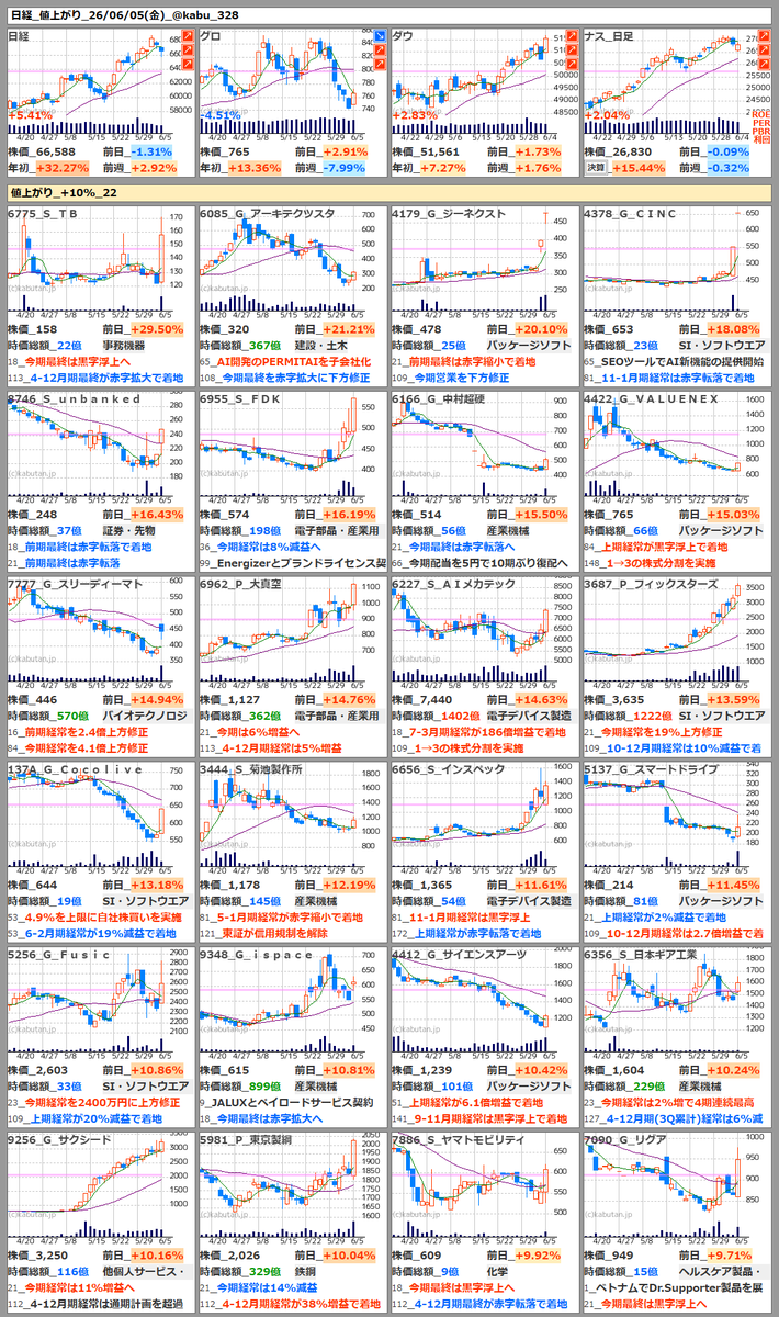 日経_値上がり_26/06/05(金)_15:30 +10%_22 6775_S_TB_+29.50