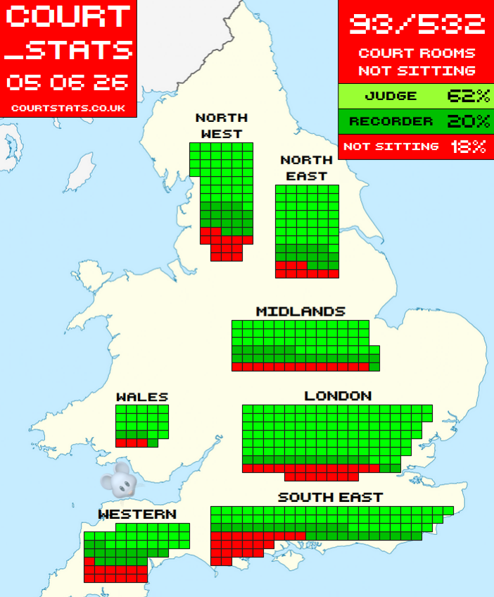 Court_Stats's tweet photo. 📈Today, 5 June 2026, 93 out of the 532 Crown courtrooms in England &amp; Wales will not be sitting.
That's 17% of them.  #courtstats #CS05062026 https://t.co/OBi7XQV0Lo https://t.co/uEn82KIc1Z