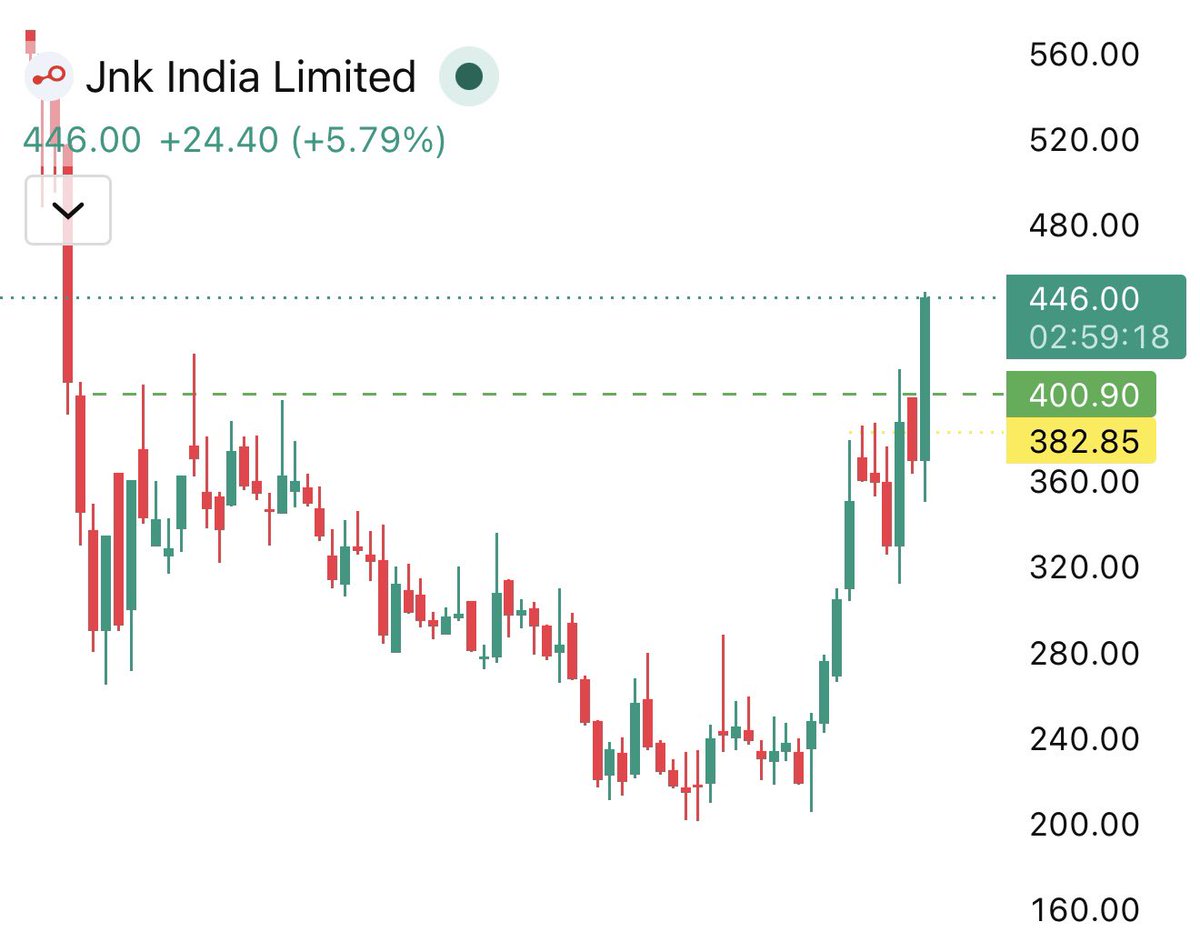 nextprofessorx's tweet photo. #JNKINDIA
🚀 1-Year Level Breakout

Keep on Radar 👀

#Breakout #SwingTrading #StocksToWatch https://t.co/C2ayeXKDnd