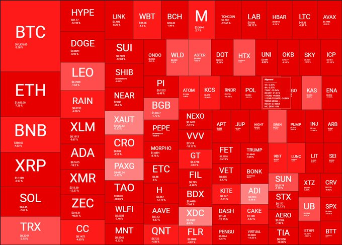 cryptomacro14's tweet photo. $635 BILLION WIPED FROM CRYPTO IN 30 DAYS! https://t.co/54vg4EvPZG