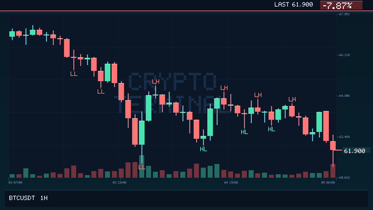 LarsCTH's tweet photo. BTC just lost $62,000.
First confirmed 1h close back below this level in 751 days.
When a clean level breaks after a long gap, traders usually need to reassess the whole session.

#Bitcoin #BTC #Breakout https://t.co/XqdyGkc99T