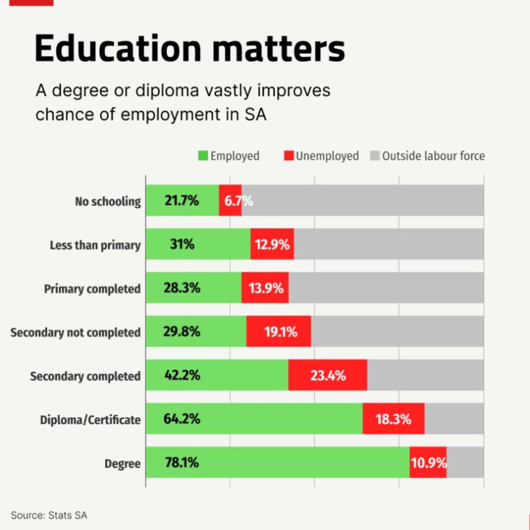 virtualstaffsa's tweet photo. 🎓 In South Africa, education matters.

Employment rates:
• Degree: 78%
• Diploma/Certificate: 64%
• Matric: 42%
• Incomplete secondary: 30%

A qualification isn't a guarantee, but it significantly improves your chances of finding work. #Jobs https://t.co/yhNekhodm7