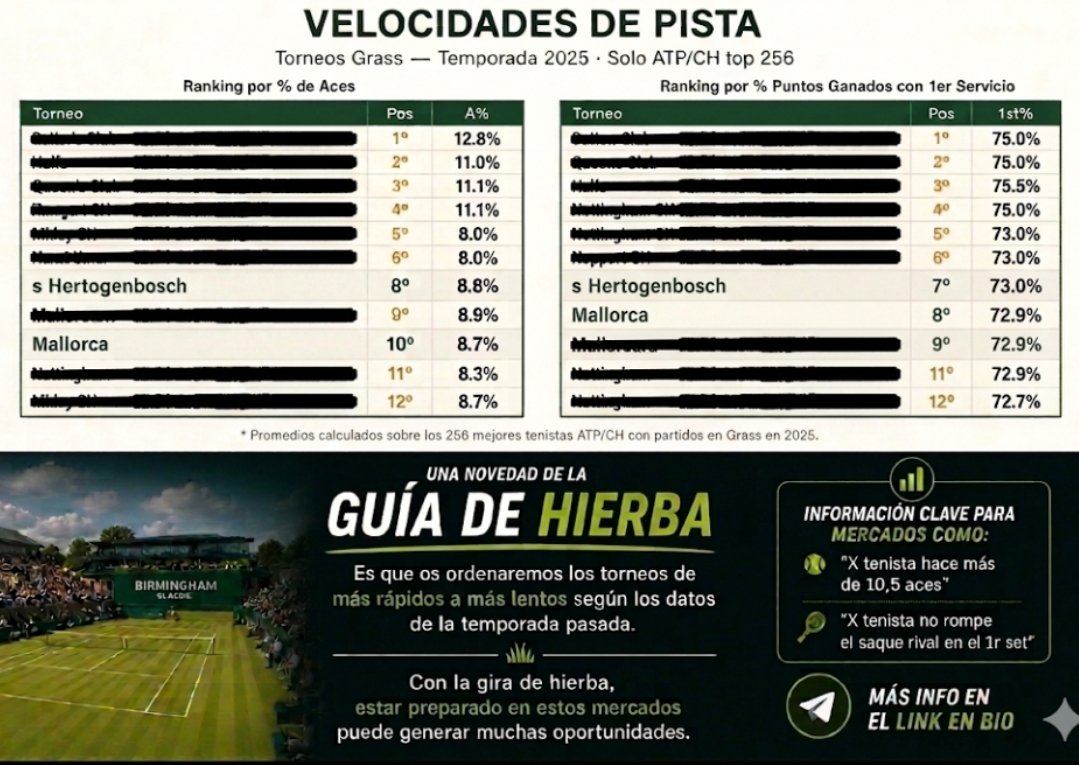 Tenis_Analytics's tweet photo. 📚 Guía gira Hierba - Velocidades de Pista

Esta es una de las novedades incluidas en la Guía que lanzaremos a lo largo del fin de semana! https://t.co/eVsrf2Yyek
