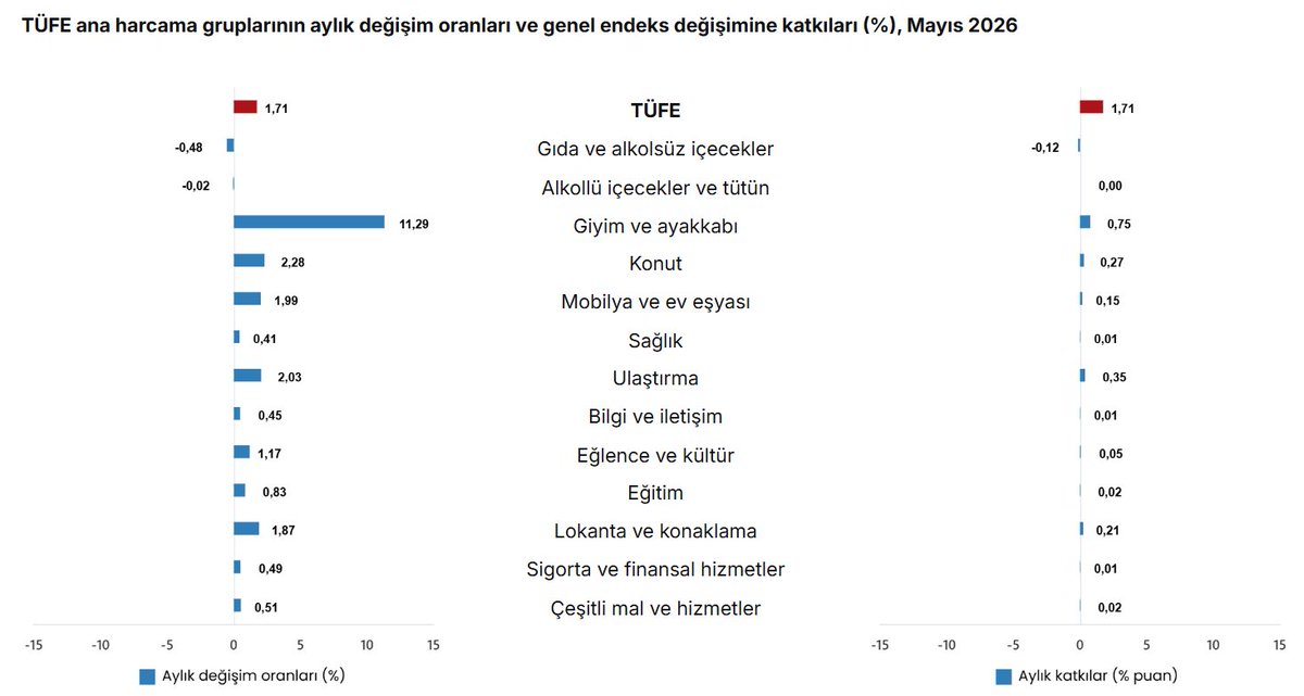 fire_ozgur's tweet photo. Enflasyon Mayıs ayında %1,71 olarak açıklandı. (Beklenti %1,60 civarlarındaydı.)

Gıda/alkolsüz içecekler ve alkollü içecekler/tütünde beklendiği gibi negatif enflasyon var.

Giyim ve ayakkabı tek başına 0,75 puan katkı yapmış. Aylık artış %11,29. https://t.co/yLQlMJ1ZVP
