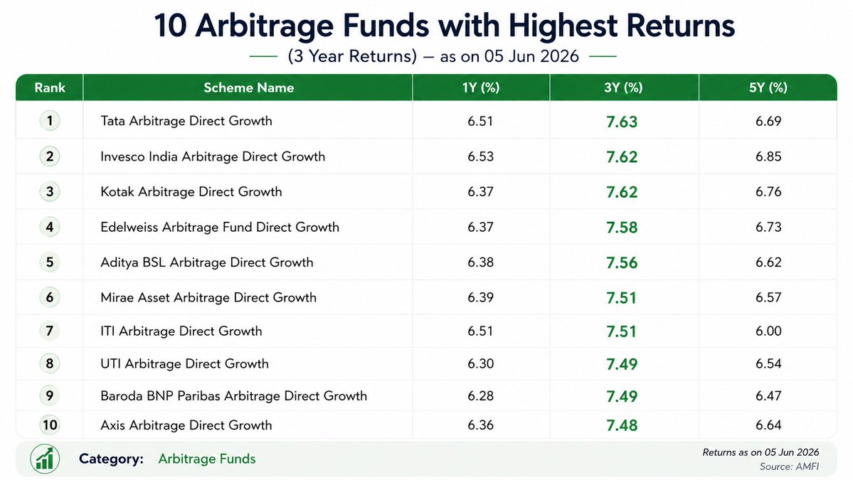 growth_edge_'s tweet photo. Your income is above the tax exemption limit.

FD interest is taxed at your slab rate.

So here's the question:
Is there a legal way to potentially reduce taxes while earning FD-like returns with relatively low risk?

Yes! Arbitrage Funds.

Here's how arbitrage funds can potentially help reduce your tax burden.

🧵👇