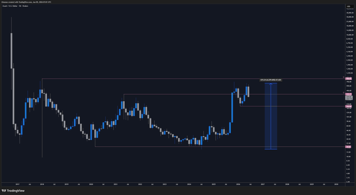 zananaswilson's tweet photo. Just turned out that $ZEC, new shiny (dino) coin in town shilled by many big kols account as the next #bitcoin quantum resistant, got hacked by a simple AI prompt.
But sure this shit, 42x from the july lows, was aiming to 7% of $BTC marketcap, right ? https://t.co/63rPvhNzAE