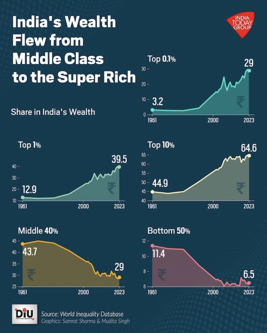 Akshat_World's tweet photo. Look at hyper-growth consumption apps like Zomato or Swiggy: topline revenues are expanding rapidly, but they face devastating margin compression.

Why? Because the mass consumer has become hyper-price-conscious. https://t.co/QYdT7KazuG