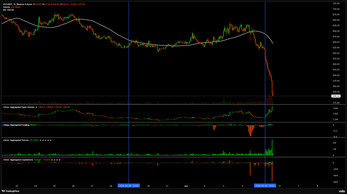 cryptobyrde's tweet photo. ok some conspiracy on $ZEC

let's say Zooko find the infinite exploit thanks to Opus 4.8, which is out at May 28. Window for exploit existed for a week, assuming people could find it with Opus only.

There was massive negative funding spike 1-2 day before the article came out. And article is out, then funding flipped positive with massive spot dumping.

I think somebody actually minted $ZEC infinitely in June 1-4, built shorts while not dumping $ZEC spot, which makes funding deep negative. 

After the exploit is announced and fixed, the "somebody" has no reason to hold spot anymore, so started to dump $ZEC, making funding flip positive

positive funding at this condition on $ZEC looks extremely suspicious