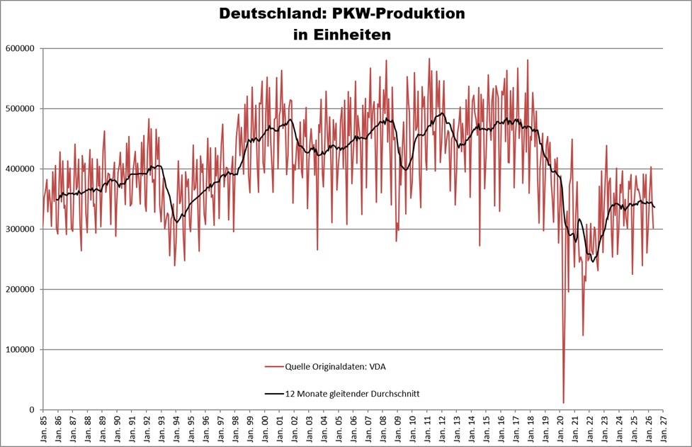 Datencheck0815's tweet photo. 🇩🇪 PKW-Produktion im Mai 2026 mit -17,8 % zum Vorjahresmonat, auf 301600 Einheiten. Im breiten Zeitraum Januar bis Mai 2026 mit -5 % zum Vorjahreszeitraum.

Quelle: https://t.co/hrdMxybS2H https://t.co/2dsIrKZ9ZE
