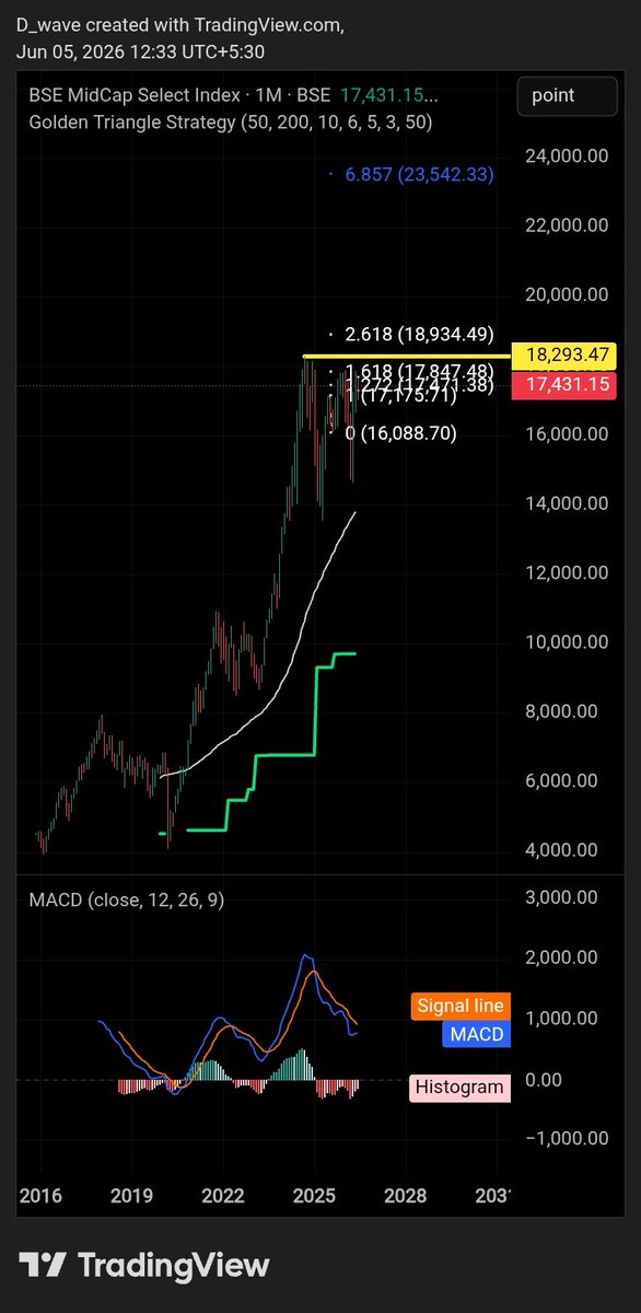 idineshptl's tweet photo. BSE #MIDCAP SELECT INDEX
17432
Monthly chart.
Rising but no strength.
#Truncation likely occured.
#Peeception https://t.co/rsRMNIJNVg