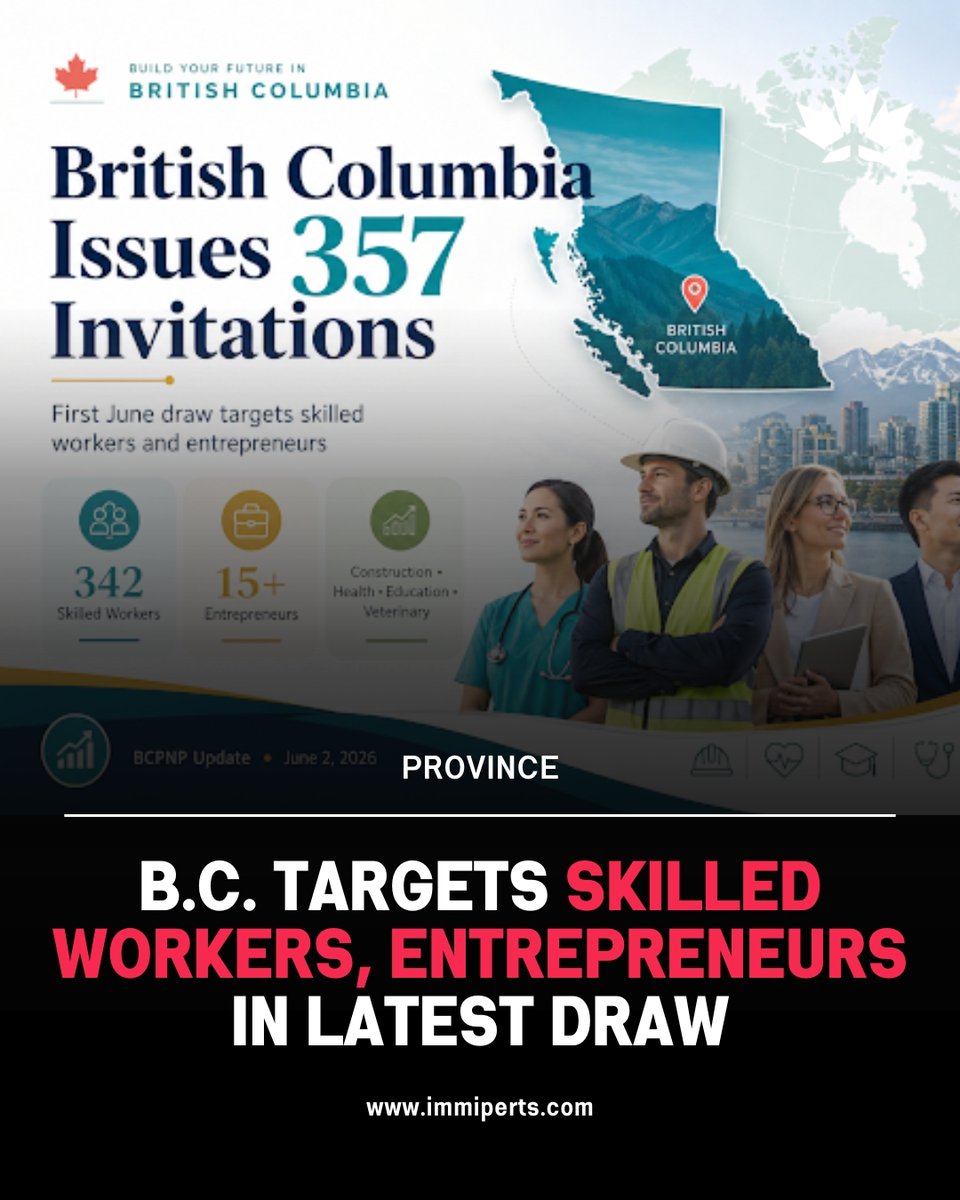 immiperts_ca's tweet photo. British Columbia issued at least 357 invitations in its latest BCPNP draw, targeting skilled workers in key sectors and entrepreneurs as the province continues addressing labour market need.

Click to know more - https://t.co/Unk1bTvln0

#BCPNP #CanadaImmigration #BritishColumbia https://t.co/UE0zT1K9cn