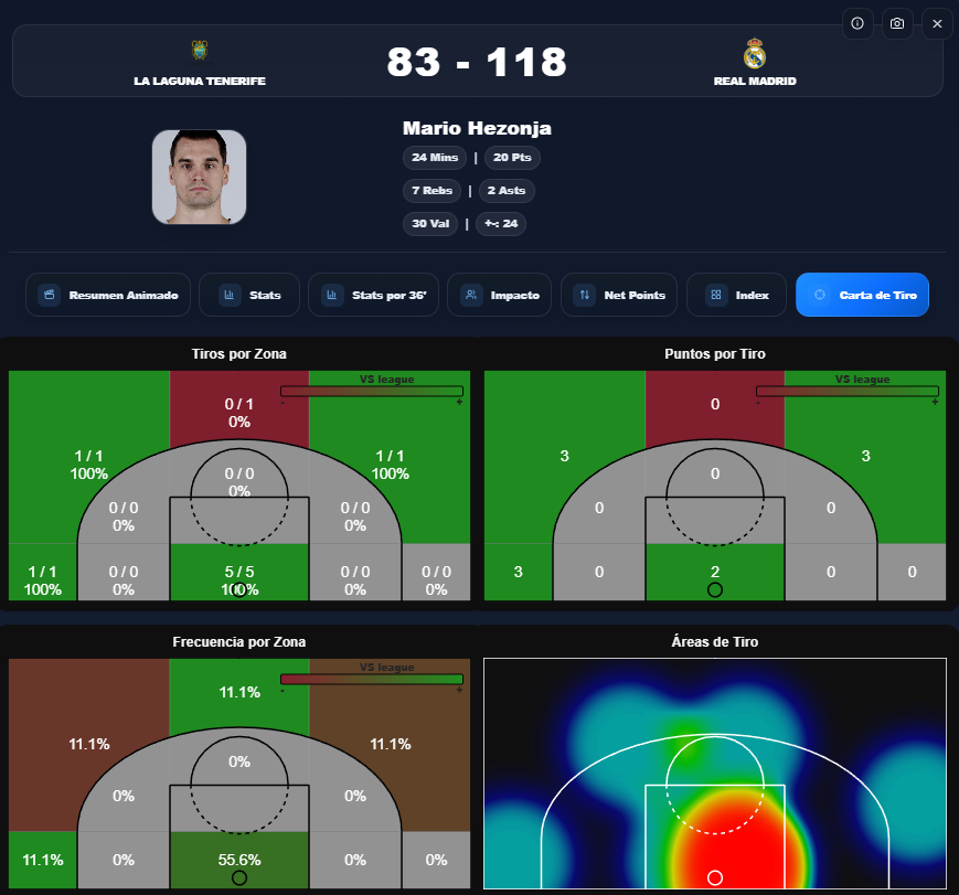 Data4Basket's tweet photo. 🏆 EL REAL MADRID RESPONDE.
   🔥 118 puntos en un partido de Playoff.
   📈 156.2 de Offensive Rating.
   🎯 78.1% TS.
   🤝 4.2 AST/TOV (solo 5 pérdidas).
   💥 +45.6 Net Rating.

Para ponerlo en contexto:
  📊 Su Offensive Rating medio en Liga Endesa fue 119.7.
  📊 Hoy: 156.2.
  +36.5 puntos por 100 posesiones sobre su nivel habitual.

Y todo ello liderado por Mario Hezonja:
  ⭐ 20 PTS
  ⭐ 7 REB
  ⭐ +7.5 Net Points (máximo del partido)