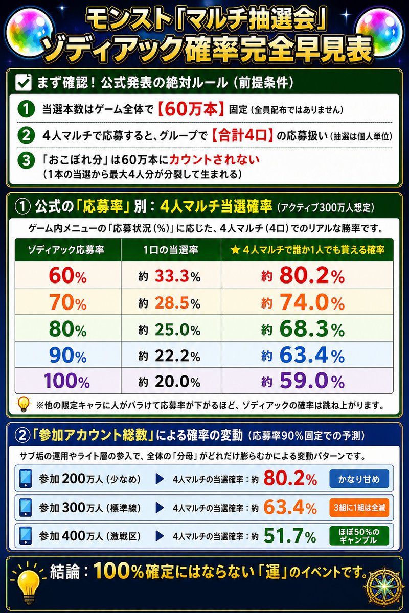 runrun_monsto's tweet photo. 【マルチ抽選会】ゾディアック確率早見表 

公式の前提ルール「
おこぼれ分は本数ノーカウント」を正しく適用した、
4人マルチのリアルな当選確率です。

毎日更新されるゲーム内の「応募状況（％）」と照らし合わせて、確率が高くなることを祈りましょう。

#モンスト #ゾディアック https://t.co/wxheW2P3B2
